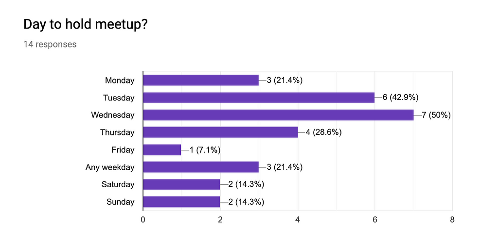 Survey results for best day of the week to hold a meetup