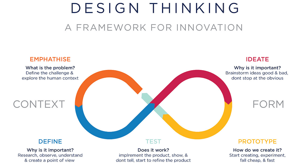 A graphic tilted: ‘Design thinking: A framework for innovation’ showing the continuous loop that characterizes design thinking approaches. It starts with ‘Empathizing’ on the upper left corner, moves down to ‘Define’ in the lower left corner, continues to ‘Test’ in the center of the loop, followed by ‘Ideate’ in the upper right hand corner, and ‘Prototype’ in the lower left corner.