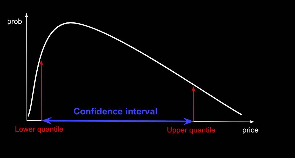 Measuring the uncertainty of NFTs through Confidence Intervals.