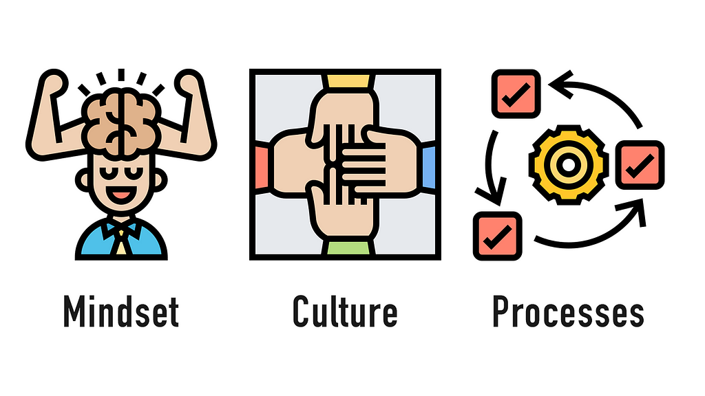 The words Mindset, Culture and Processes with their respective logo