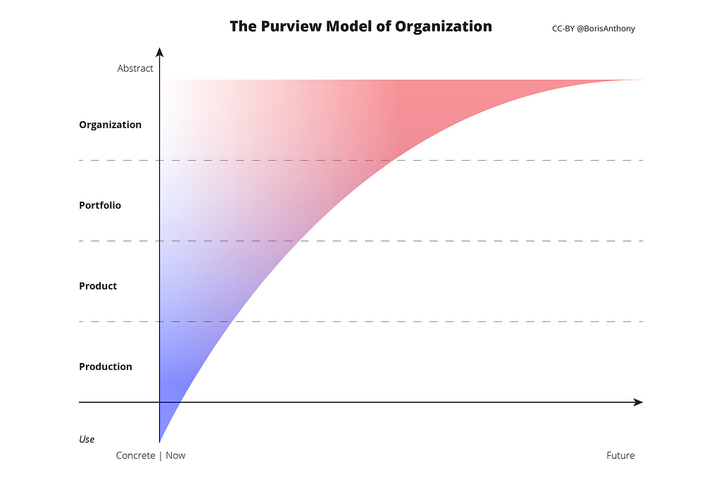 The Purview Model Levels: Production, Product, Portfolio, Organization.
