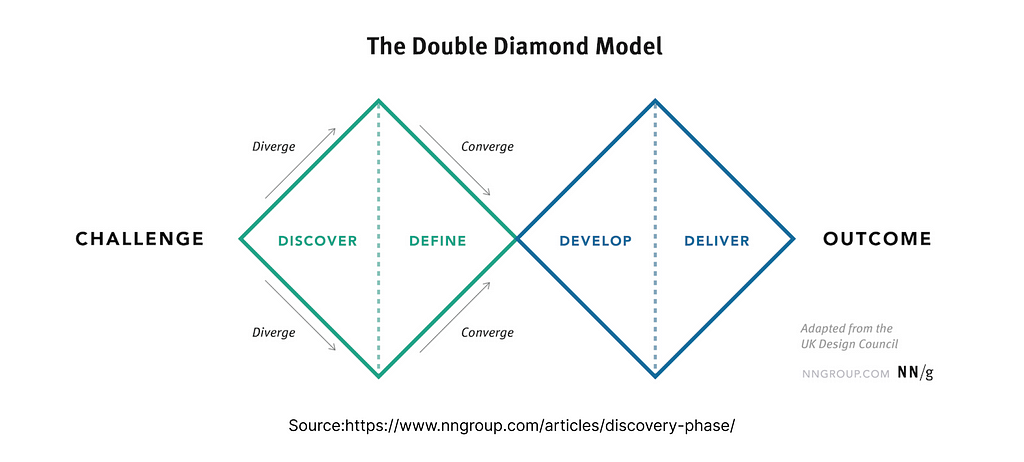 Graph of the Double Diamond Model