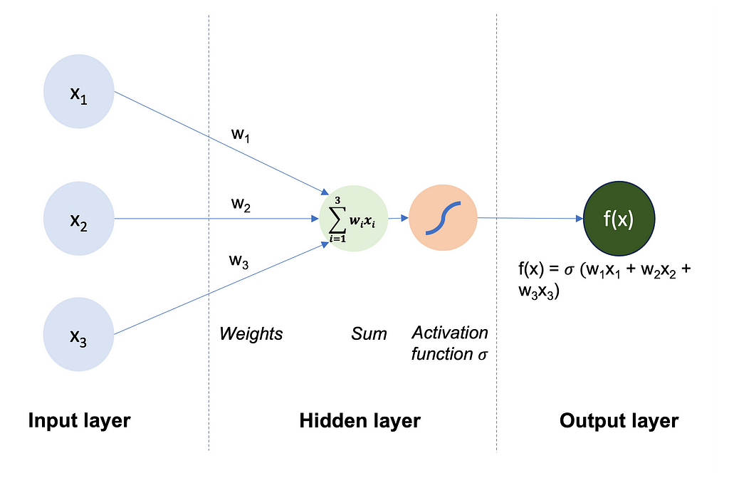 Illustration for one Neuron — Source: Author