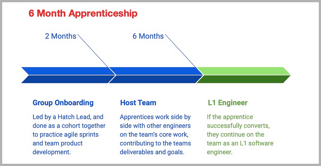 A timeline of the Hatch 6 Month Apprenticeship showing 2 months on a group onboarding project, 4 months with a team placement, and then a conversion to L1 software engineer.