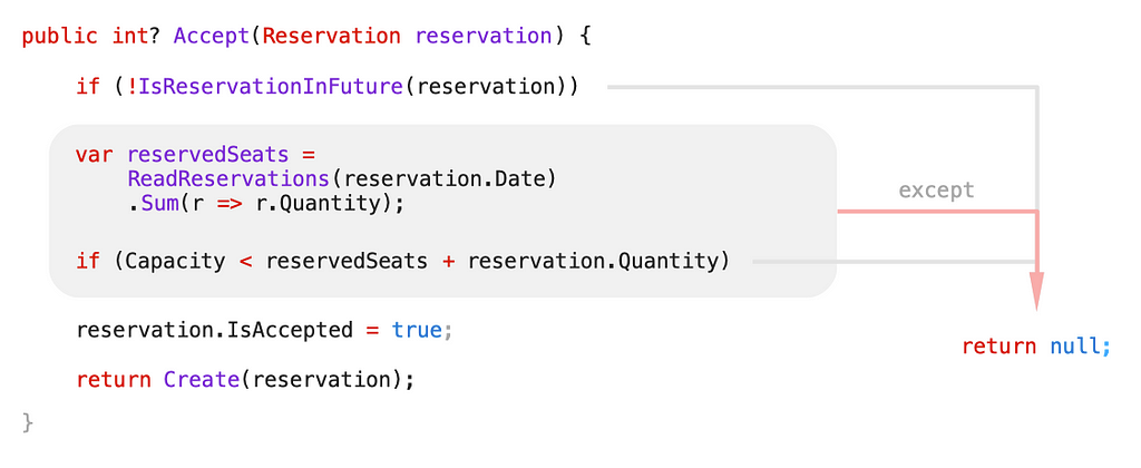 Example showing visual flow matching logical flow for early returns