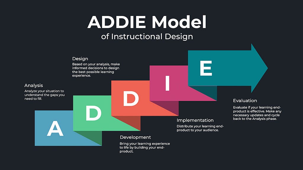 ADDIE model comprised of 5 consecutive, linear steps