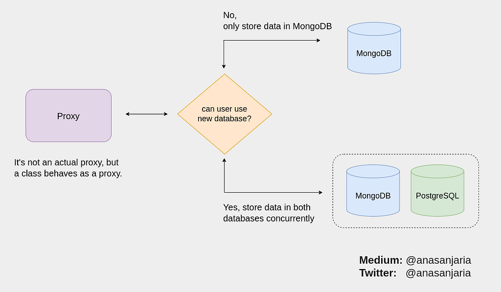 The high-level concept for (incremental) database migration