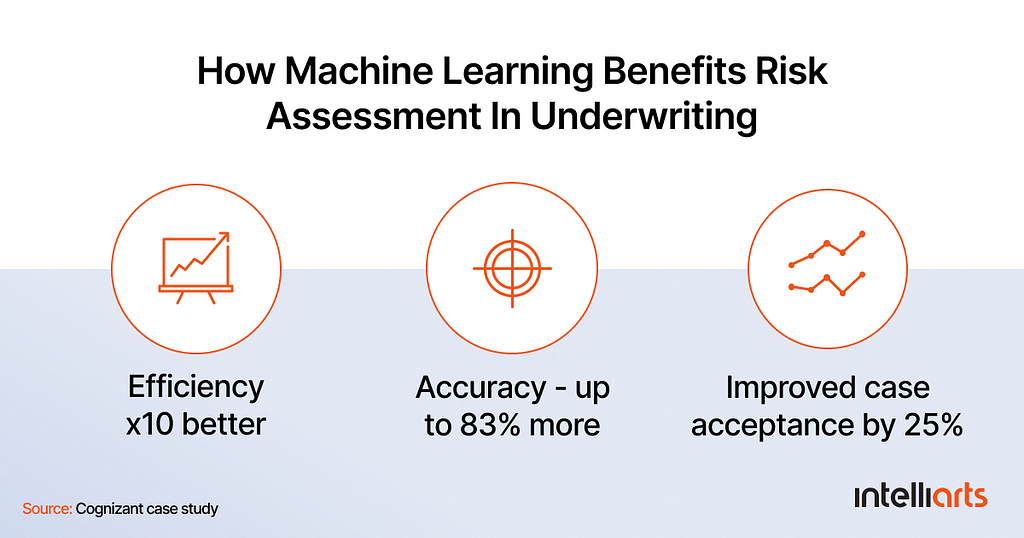 How machine learning benefits risk assessment in underwriting