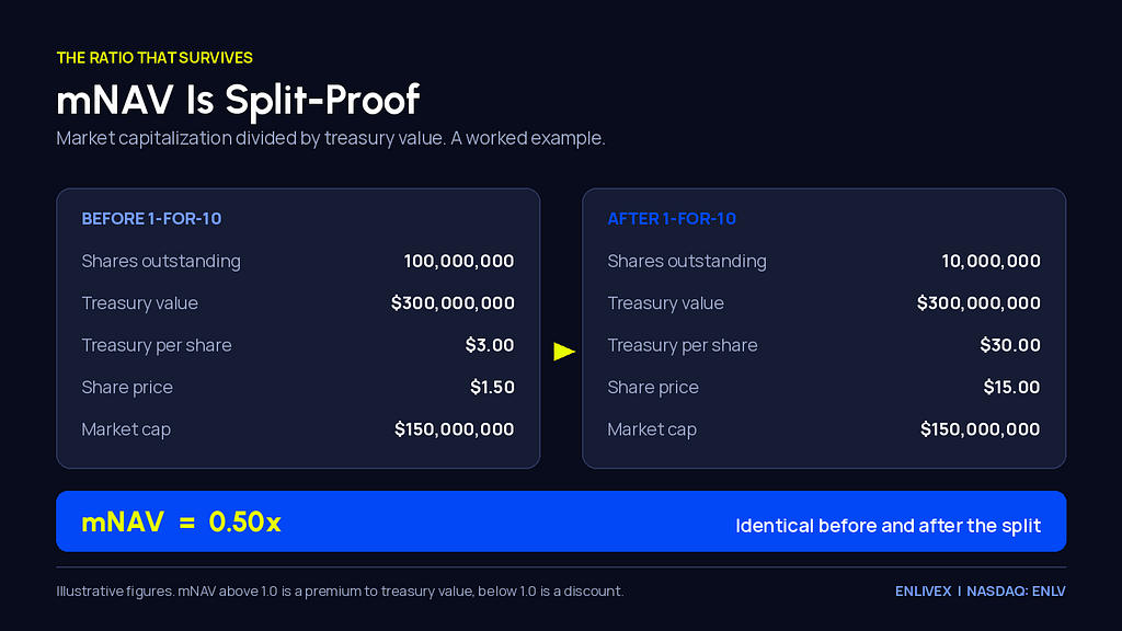 Before and after comparison of a 1-for-10 reverse split. Shares outstanding fall from 100,000,000 to 10,000,000, treasury value stays at $300,000,000, treasury per share rises from $3.00 to $30.00, share price rises from $1.50 to $15.00, and market capitalization stays at $150,000,000. A banner beneath reads mNAV equals 0.50x, identical before and after the split.