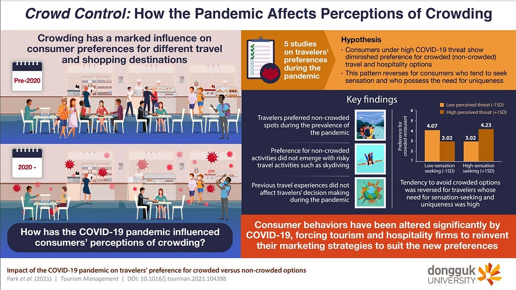 A Valuable Lesson in the Future of Tourism and Hospitality Marketing, a study by Dongguk University Researchers