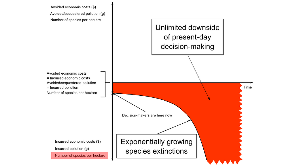 an unlimited downside of exponentially growing species extinctions