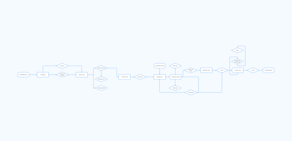 Dropbox Paper user flow