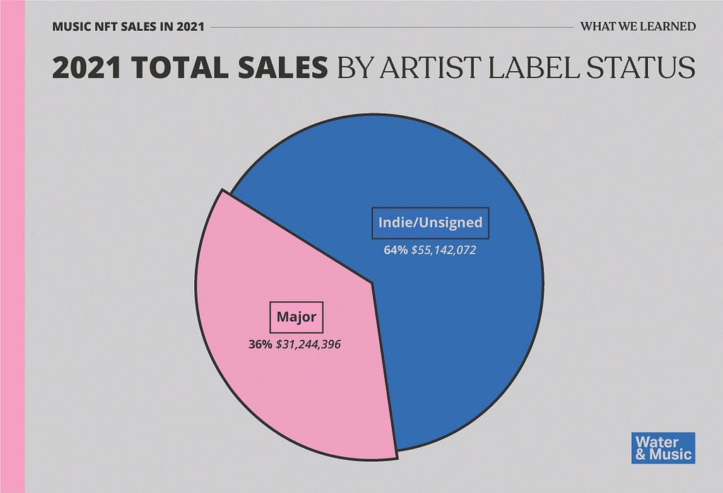 Music NFT sales in 2021 independent artists