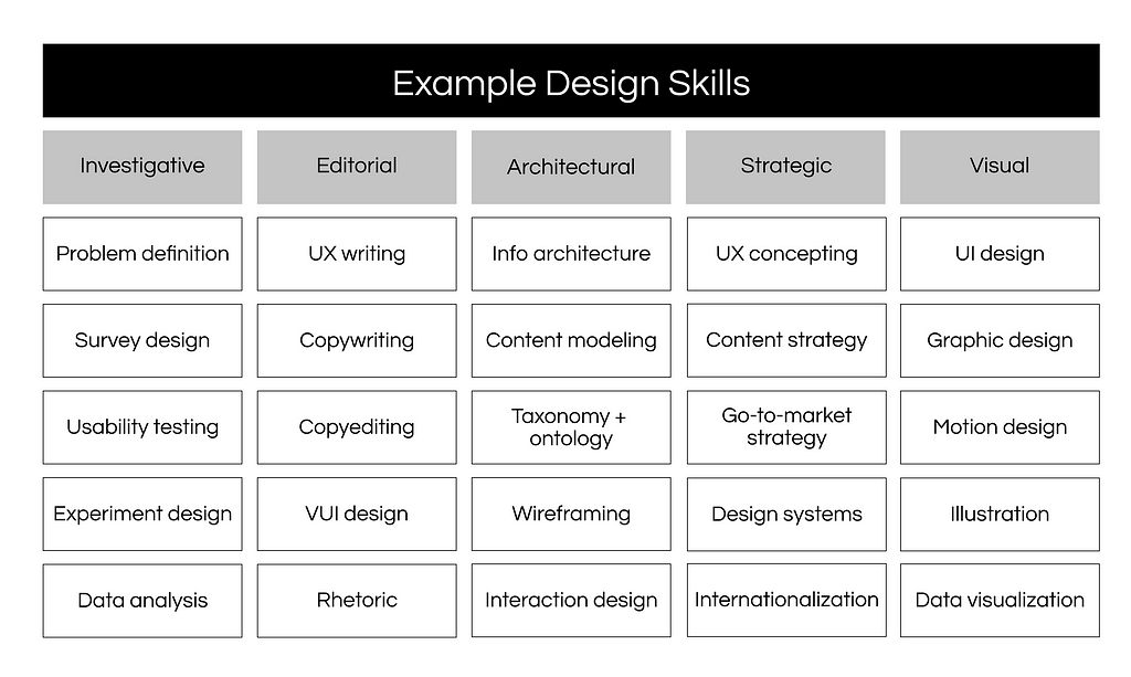 A list of example design skills in several categories: investigative, editorial, architectural, strategic, and visual
