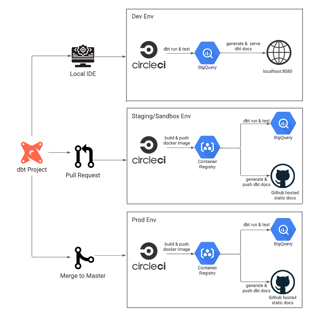 Development deployment pipeline