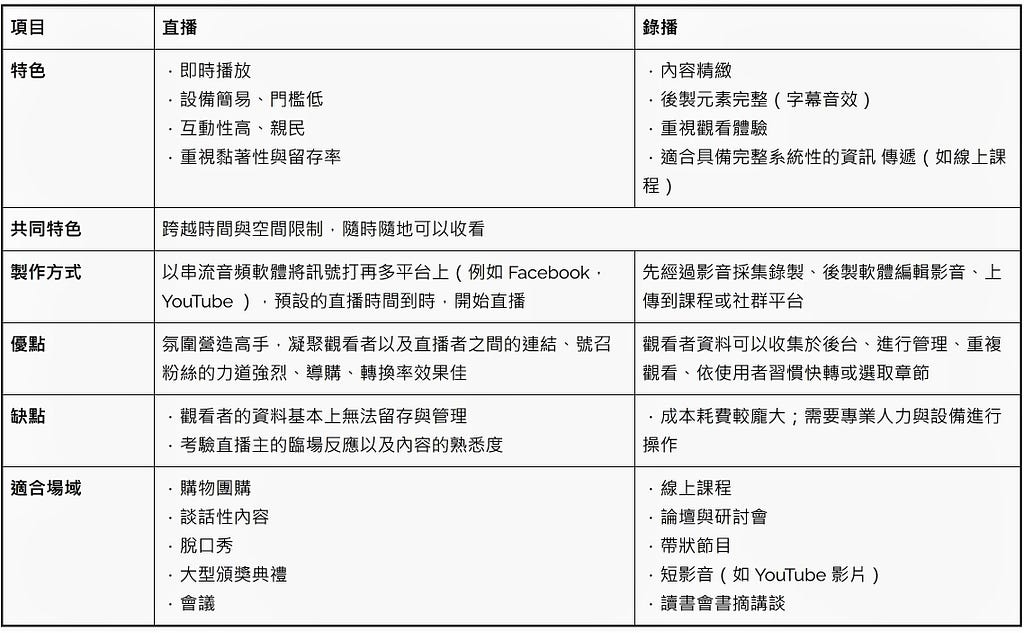 疫情時代的直播錄播策略：一張圖表比較直播與錄播優缺點、適合情境，新手一看就懂 ！