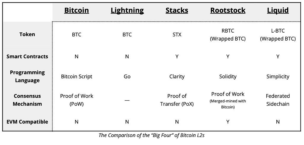 The comparison of the “Big Four” of Bitcoin L2s