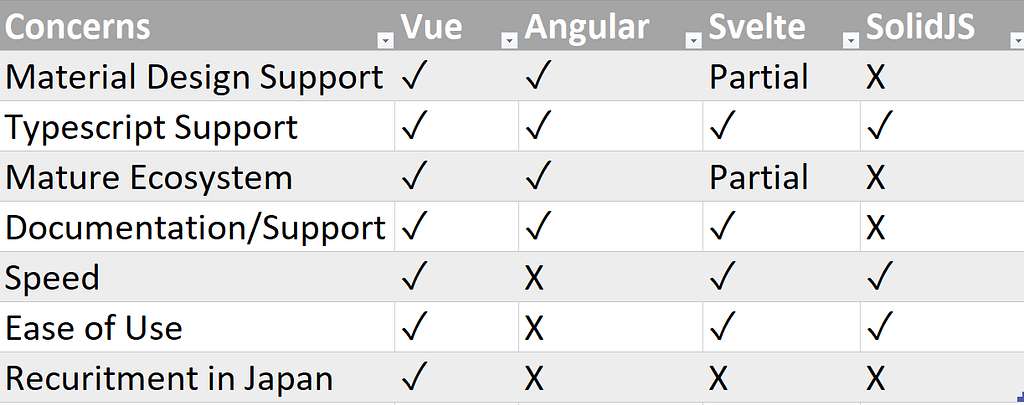 Comparison between Vue, Angular, Svelte and SolidJS in terms of concerns