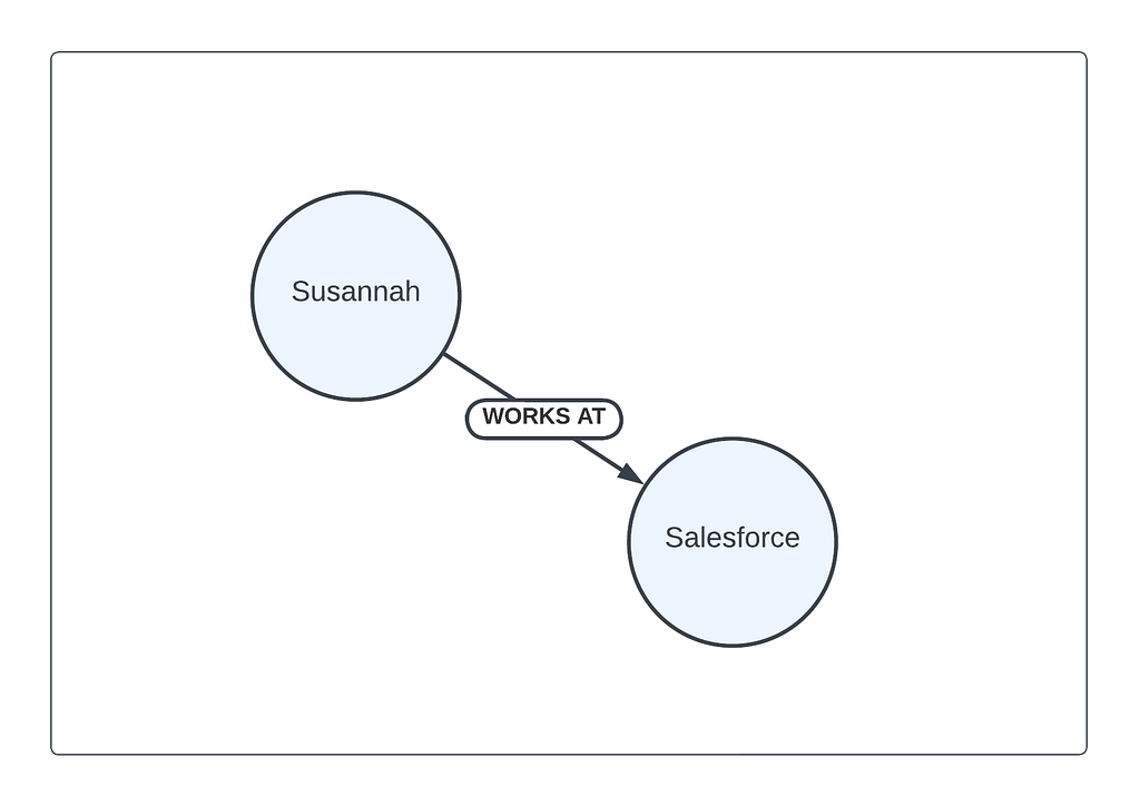 A simple example of representing a relationship on a knowledge graph