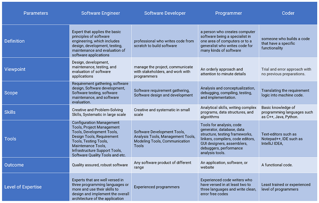 Distinctive difference among software engineer, developer, programmer and coder