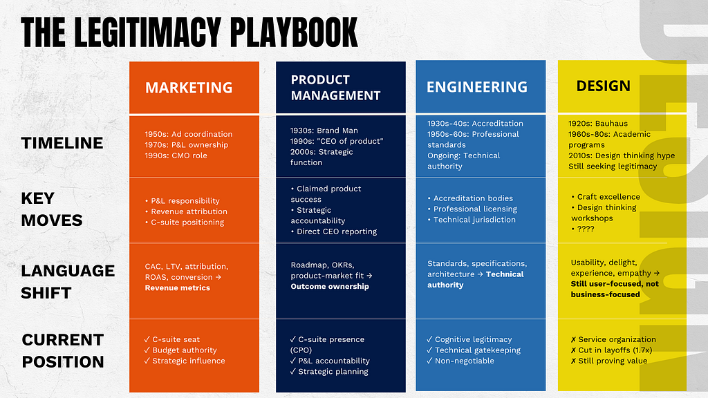 Comparison table showing Marketing, Product Management, Engineering, and Design across jurisdiction claims, metrics used, and legitimacy status