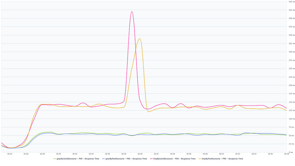 Latency graph over time with test third iteration p99 metrics, gRPC around 50ms, and http around 150ms.
