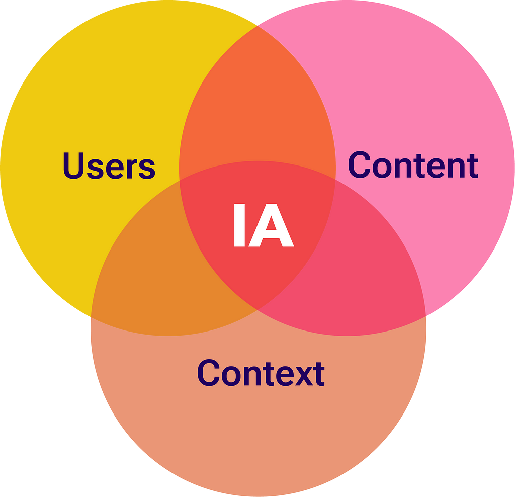 Information Architecture for App Design…in 15 mins | LaptrinhX