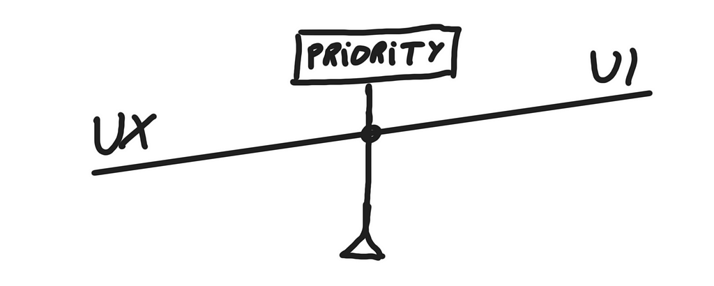 A doodle showing the scale with the caption “priority.” On the left on the scale is UX, and on the right is UI, and UI is slightly higher than UX.