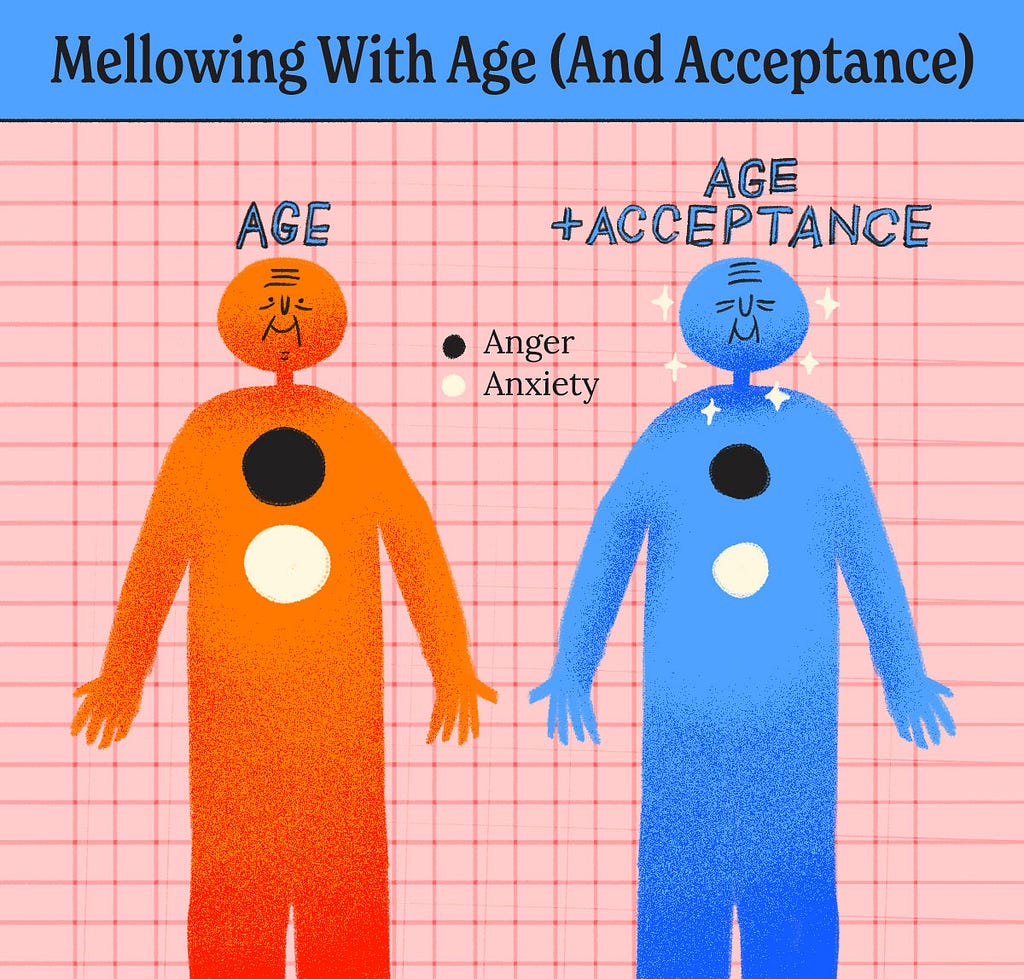 Illustration showing the difference between acceptance and age when it comes to mitigating the negative effects of emotions. Older people who have accepted their age are less likely to have feelings of anger and anxiety.