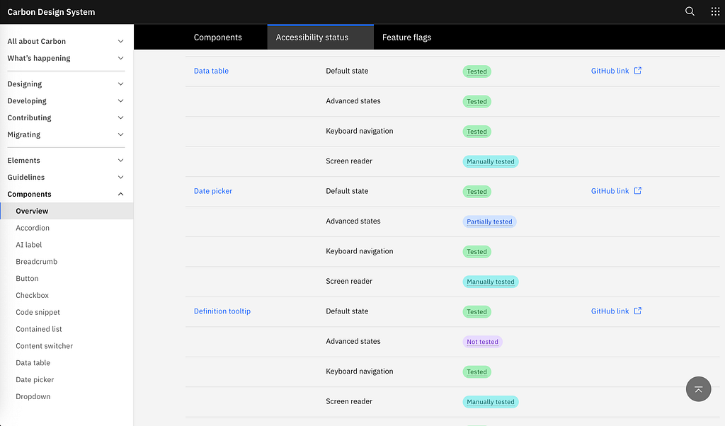 Accessibility test status table from IBM Carbon. Three components, data table, date picker, and definition tooltip, each listing four test types. Default state, advanced states, and keyboard navigation are marked Tested or Partially tested by automated tools. The screen reader test for every component is marked Manually tested, indicating a human performed it.