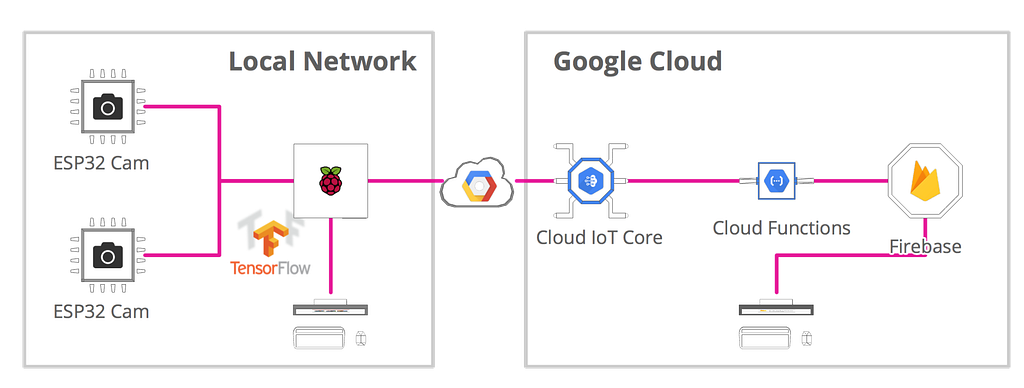 Image Tracking Using Iot Machine Learning And Edge Computing Laptrinhx