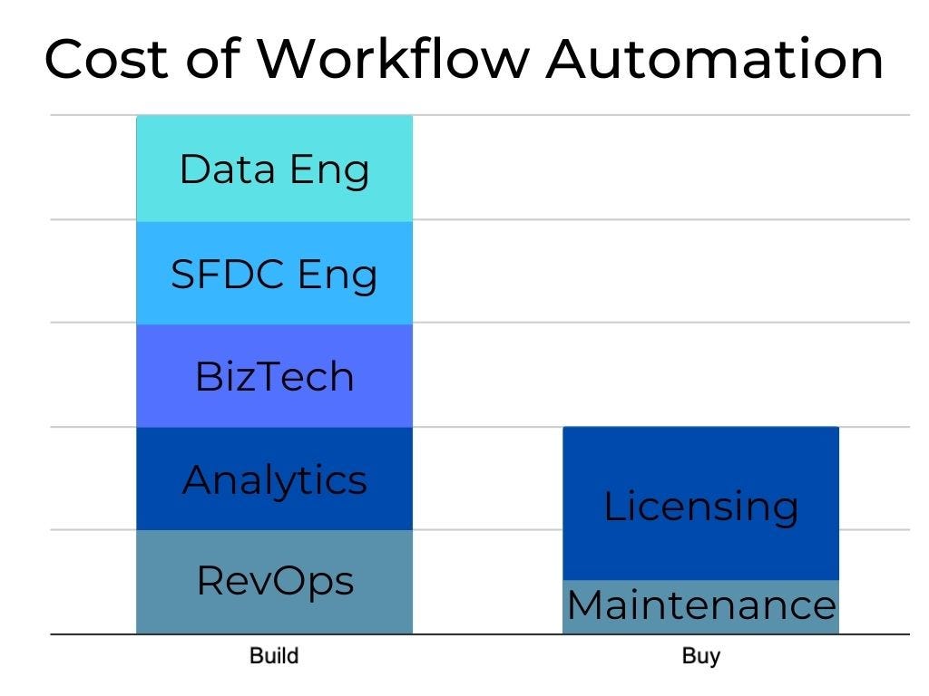 Bar Graph showing higher cost of Building Workflow Automations v Buying Workflow Automation