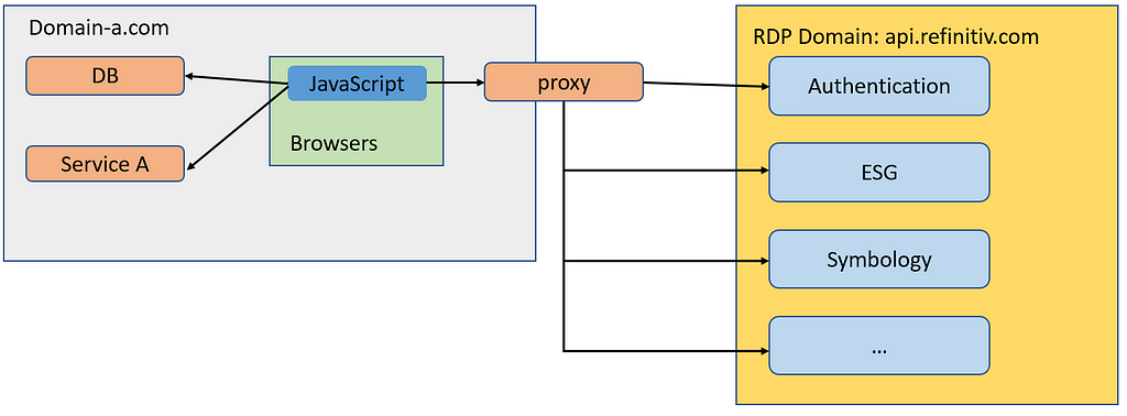 API Gateway Reverse Proxy