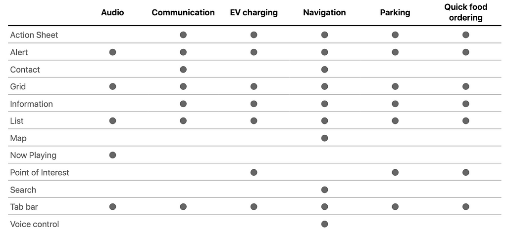 A table showing which templates are available for which type of CarPlay application