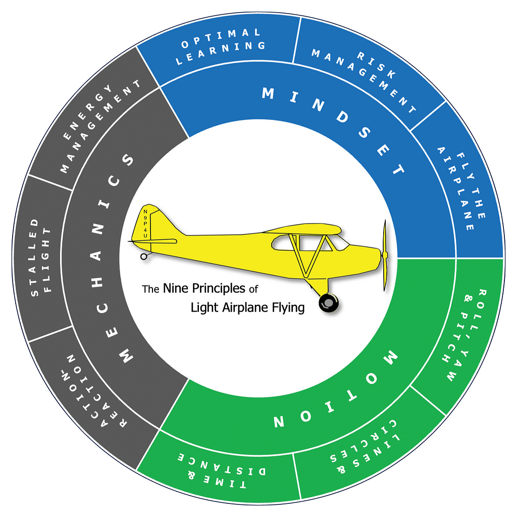 A circular chart showing the nine principles of flying small (light) airplanes.