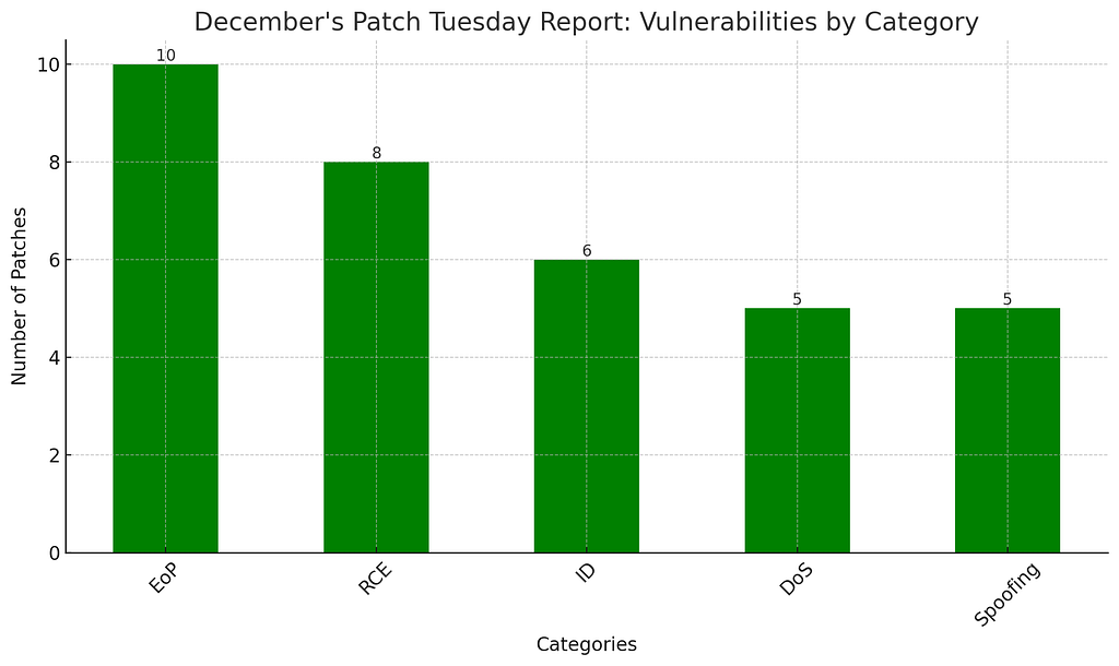 Vulnerabilities by Category — December 2023 Patch Tuesday