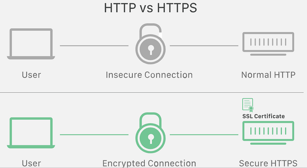 HTTP having insecure connections vs HTTPS having encrypted connections