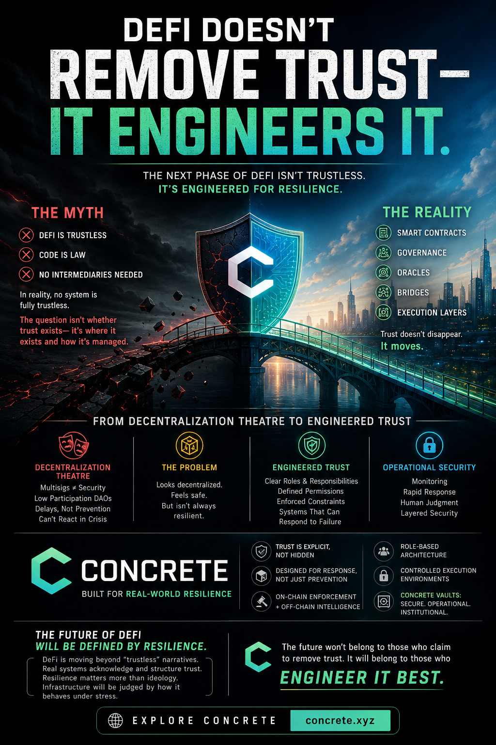 DeFi Doesn’t Remove Trust — It Engineers It