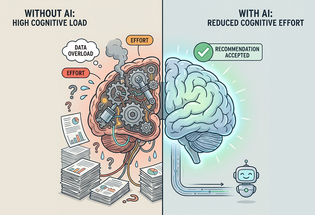 Split illustration comparing cognitive load. Left side labelled “Without AI: High Cognitive Load” shows an overheating brain filled with gears, surrounded by data, documents, and question marks. Right side labelled “With AI: Reduced Cognitive Effort” shows a calm, glowing brain with a “Recommendation Accepted” checkmark and a small robot below.