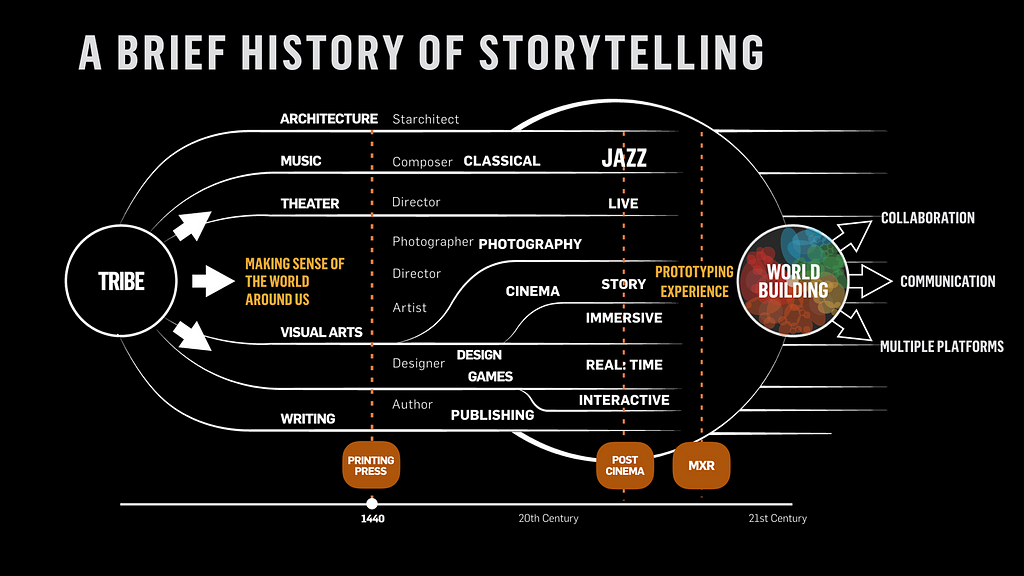 Visual timeline that displays the brief history of storytelling
