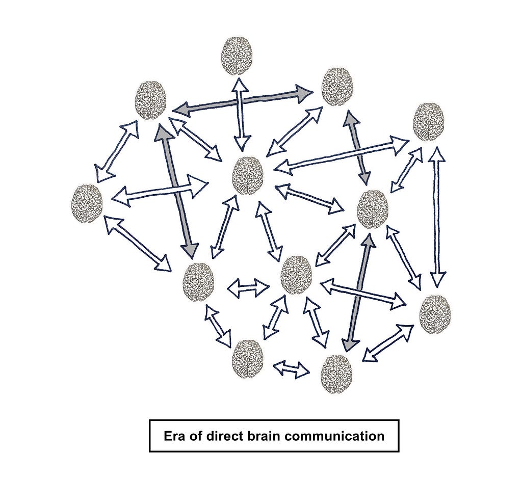 Multiple brains that are directly connected with each other via a brain machine interface