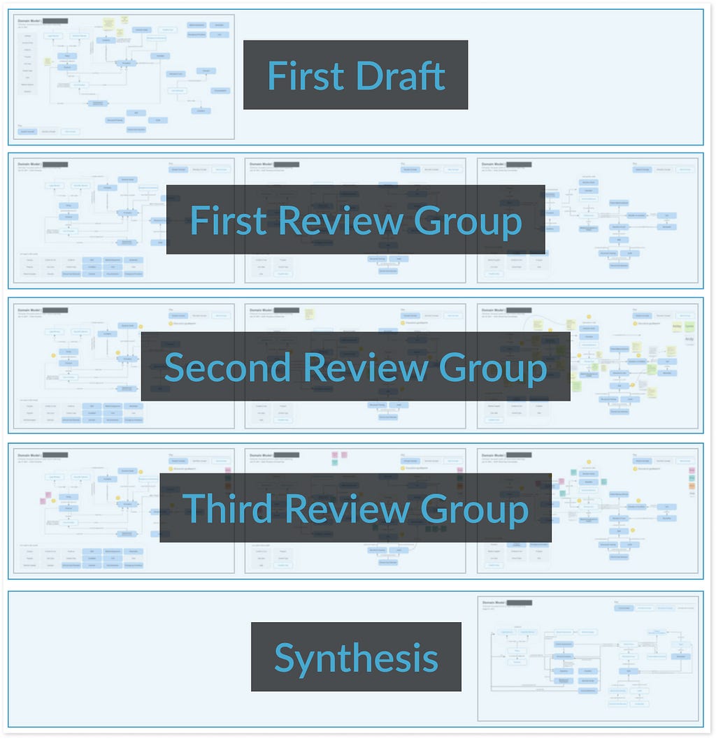 A series of relationship model diagrams suggesting the notes and annotations that might be added during the review process.