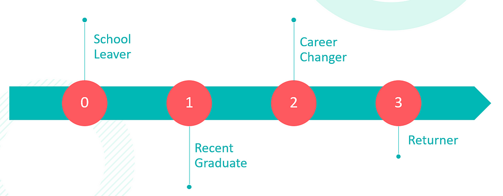 A timeline style graphic showing career entry points, from school leaver to career returner.