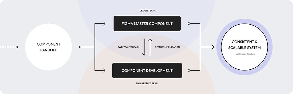 Creating a coherent and scalable design system