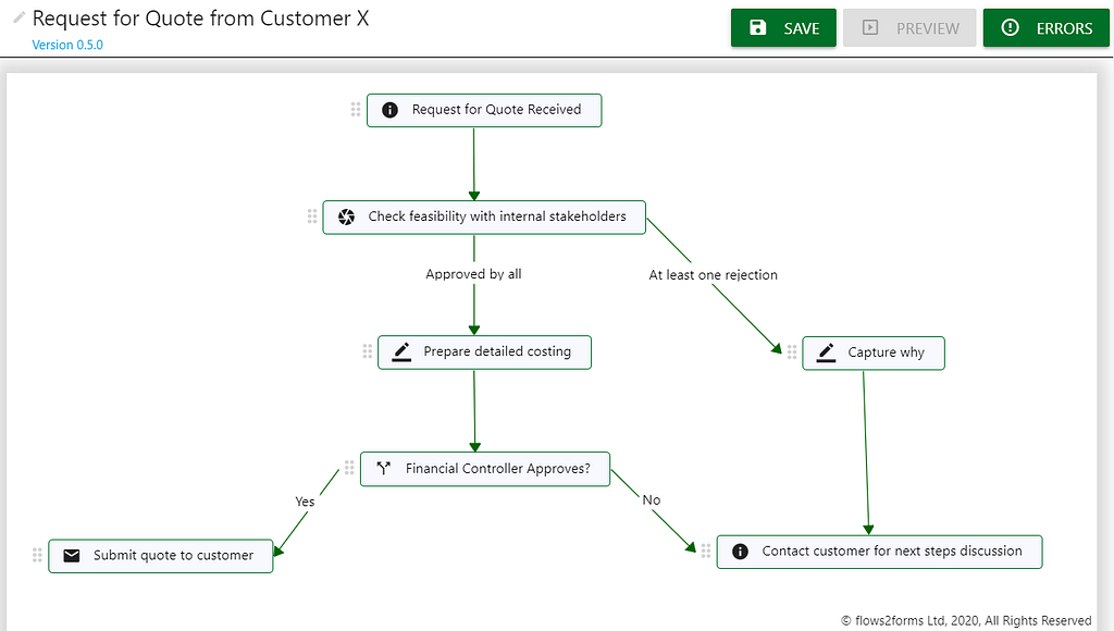 A flow chart describing how an organisation responds to a quotation request.