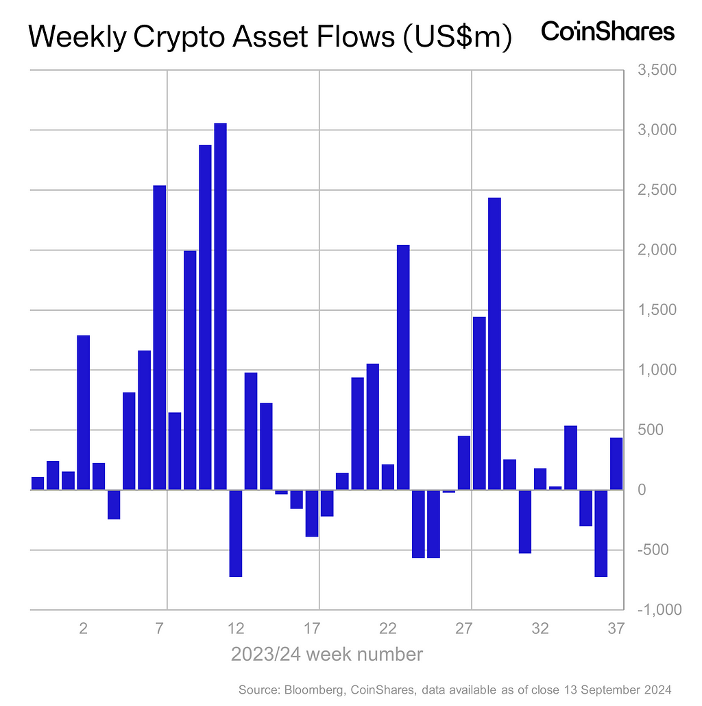 Volume 200: Digital Asset Fund Flows Weekly Report