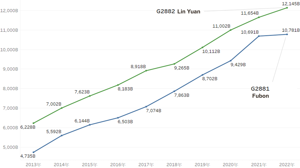 Taiwan’s Corporation: Asset Size — Lin Yuan Group vs. Fubon Group (2013~2022)