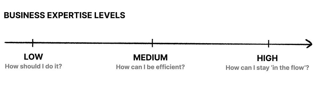 Business expertise levels: low (how should I do it?), medium (how can I be efficient?), high (how can I stay in the flow?).