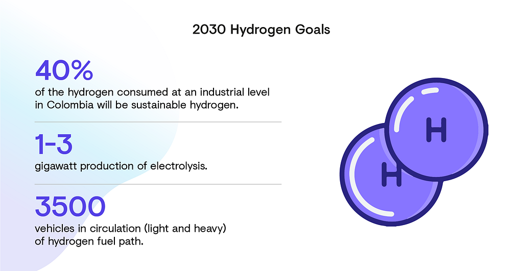 Colombia 2030 hydrogen goals