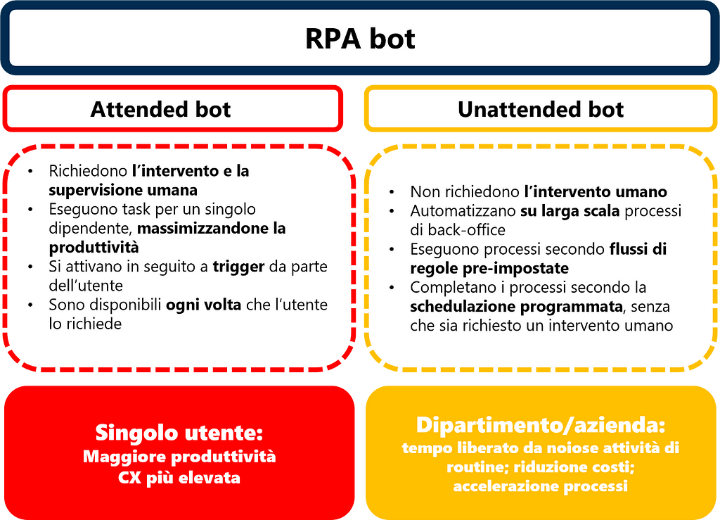 RPA attended/unattended bot